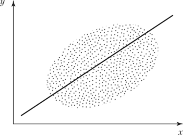 График корреляционного поля.