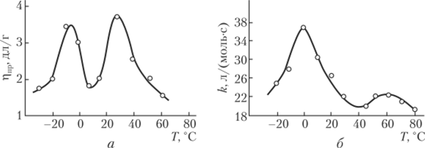 Температурная зависимость приведенной вязкости полимера (а) и константы скорости реакции модельных веществ (б).