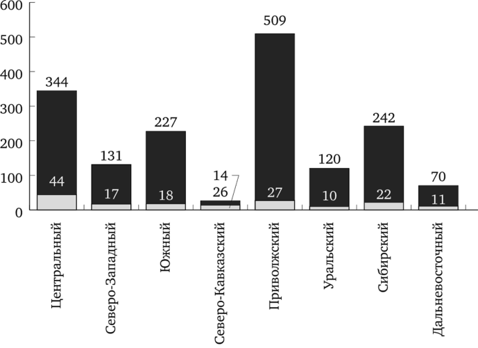 Количество региональных и муниципальных учреждений по делам молодежи по Федеральным округам РФ.