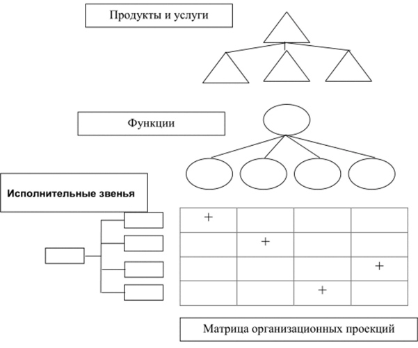 Основные компоненты модели организационной структуры [3].