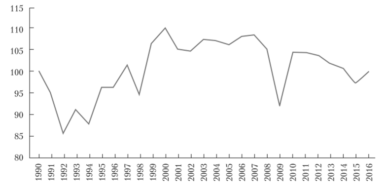 Индексы физического объема ВВП России в 1990—2016 гг.