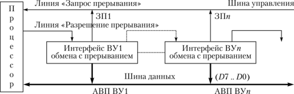 Блок-схема алгоритма идентификации источника запроса прерывания в ЭВМ на основе единого магистрального канала.