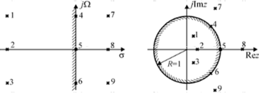 Отображение точек плоскости s на плоскость z.