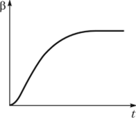 Зависимость степени набухания Р от времени t в случае полимера, ограниченно набухающего в растворителе.