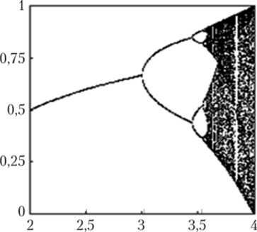 Бифуркационная диаграмма логистического отображения, построенная в результате численных расчетов (каскад Фейгенбаума).