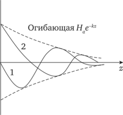 График напряженности магнитного поля вдоль координаты z.