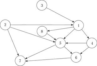 Пример графа связей.