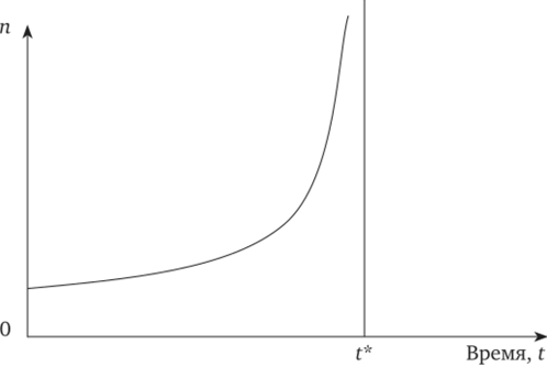 График гиперболического роста популяции.