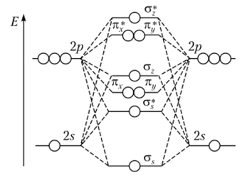 Диаграмма энергетических уровней двухатомных молекул, образующихся из атомных 25- и 2р-состояний.