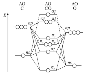 Диаграмма энергетических уровней гетероядерных двухатомных молекул, образующихся из nsи ир-атомных состояний.