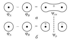 Сложение (а) и вычитание (б) двух атомных 15-орбиталей с образованием связующей и разрыхляющей молекулярных орбиталей.