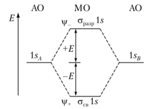 Энергетическая диаграмма уровней атомных и молекулярных.