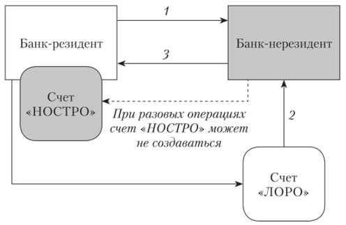 Схема перевода валюты за рубеж.