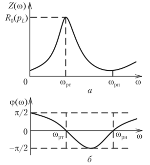 АЧХ (а) и ФЧХ (б) входного сопротивления параллельного колебательного контура с разделенной индуктивностью.