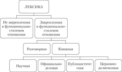 Функциональные стили современного русского литературного языка.