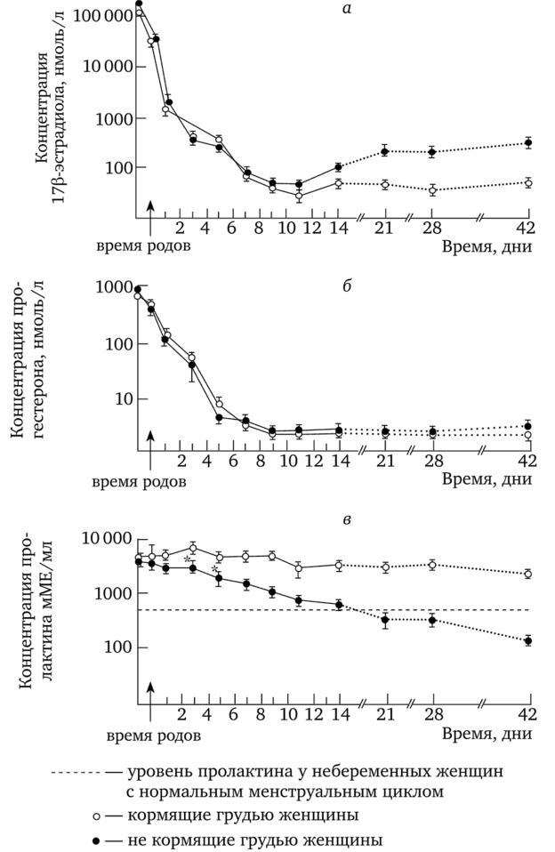 Базальный уровень 17р-эстрадиола (а), прогестерона (б) и пролактина (в) в послеродовый период у кормящих и не кормящих грудью женщин (по Martin et al., 1980).