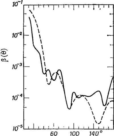 Индикатрисы рассеяния, рассчитанные по теории Ми для непоглощающих сферических частиц при л=1,20 (сплошная линия) и при п = 1,15 (пунктирная линия).
