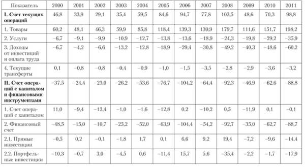 Основные показатели платежного баланса России в 2000—2011 гг., млрд долл.