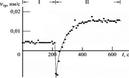 Временная зависимость скорости травления кремния для ионно-возбуждаемой реакции. Этапы травления.