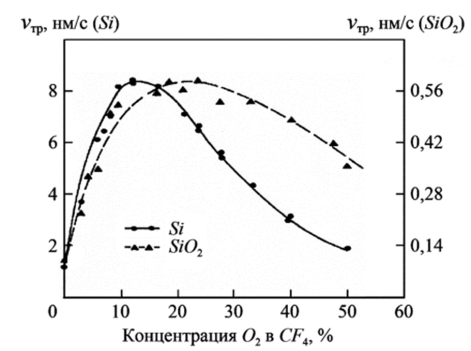 Влияние добавления 0 в плазму CFна скорость травления Si и Si0.