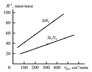 Зависимость величины обратной скорости травления MR от скорости потока рабочего газа в процессе травления плазмой CF- 4 % 0 при давлении 133 Па.
