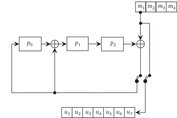 Сдвиговая схема кодирования циклических кодов для порождающего полинома д(х) = х + х +1.