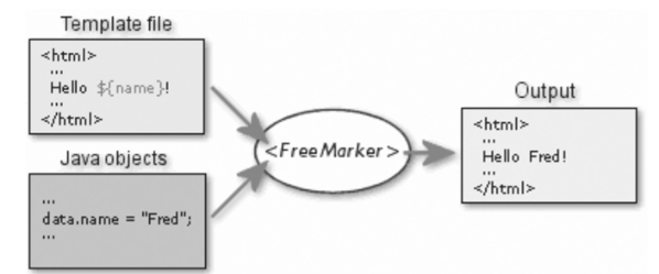 Структура работы библиотеки FreeMarker.