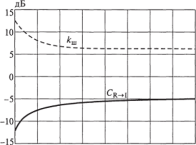 Графики зависимости коэффициента передачи по мощности C_| и коэффициента шума к от мощности опорного сигнала P для двойного балансного смесителя.