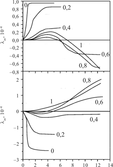 Полевые зависимости продольной (к ) и поперечной (А, ) магнитострикции образцов соединений (SmYj ),Со при Т=11 К.