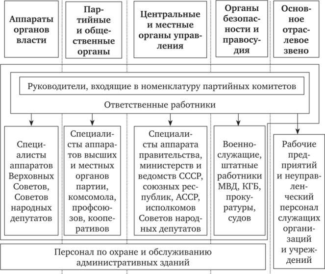Место государственных служащих в системе управления СССР.