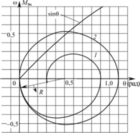 Рис. 5.24. Построение фазовой траектории для уравнения (5.52) 5-методом: