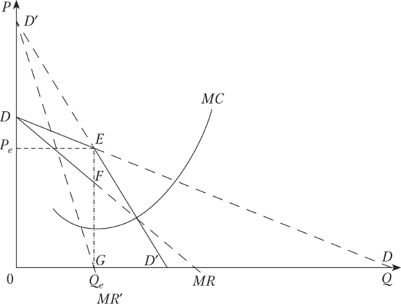 Модель ломаной кривой спроса.