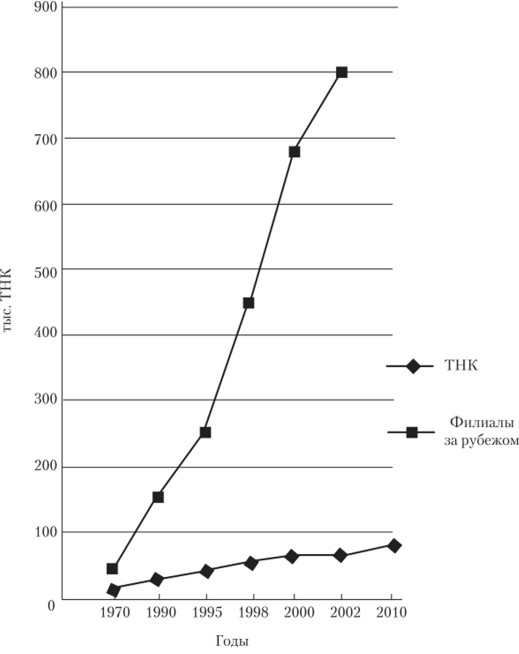 Динамика роста ТНК и их зарубежных отделений.