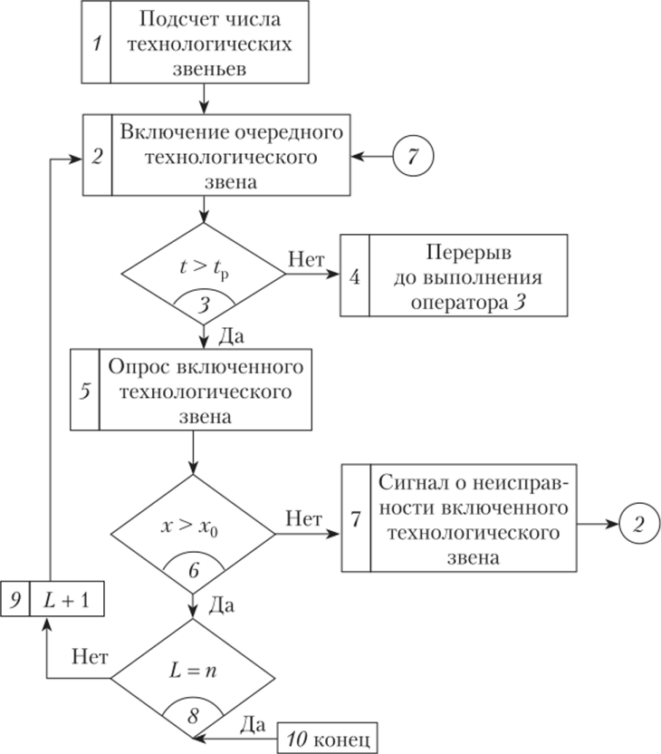 Типовой алгоритмический модуль включения последовательно связанных технологических звеньев.