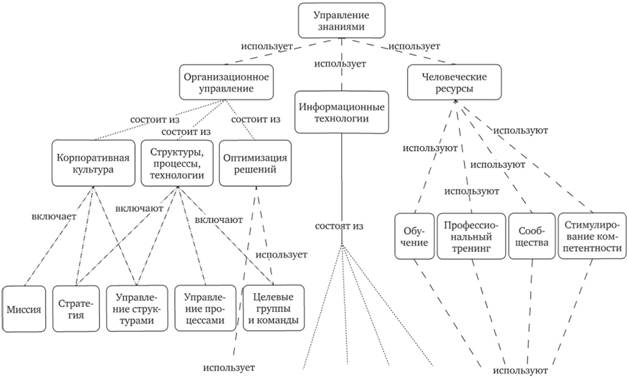 Пример формальной таксономии для предметной области управления знаниями.