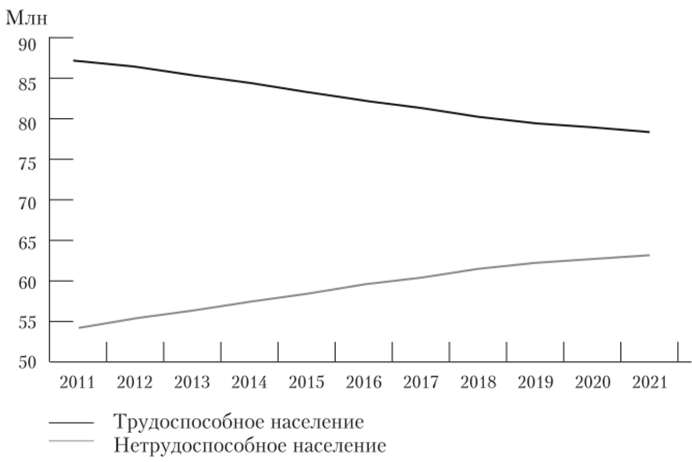 Динамика снижения трудоспособного населения России.