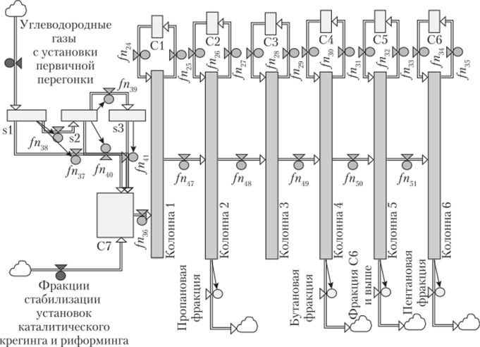 Системно-динамическая модель газофракционирующей установки.