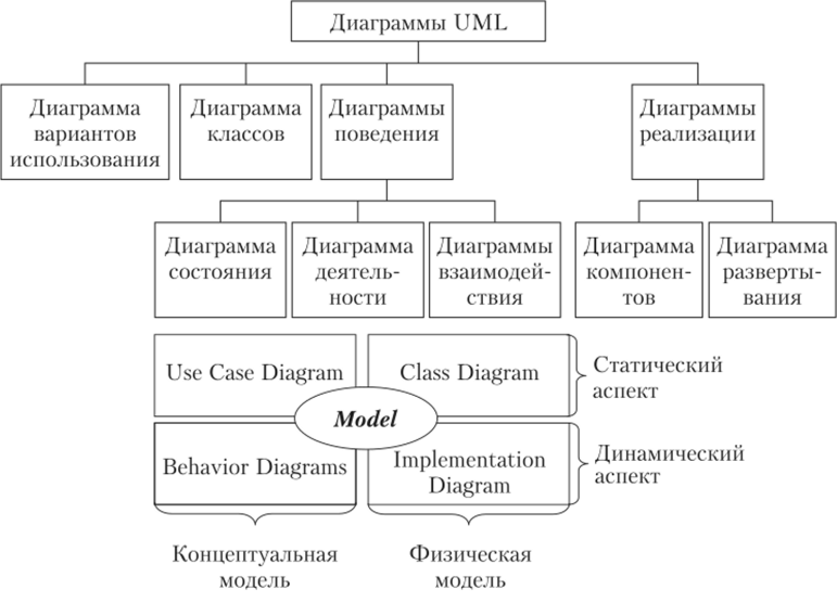 Диаграммы UML (уровень метамодели).