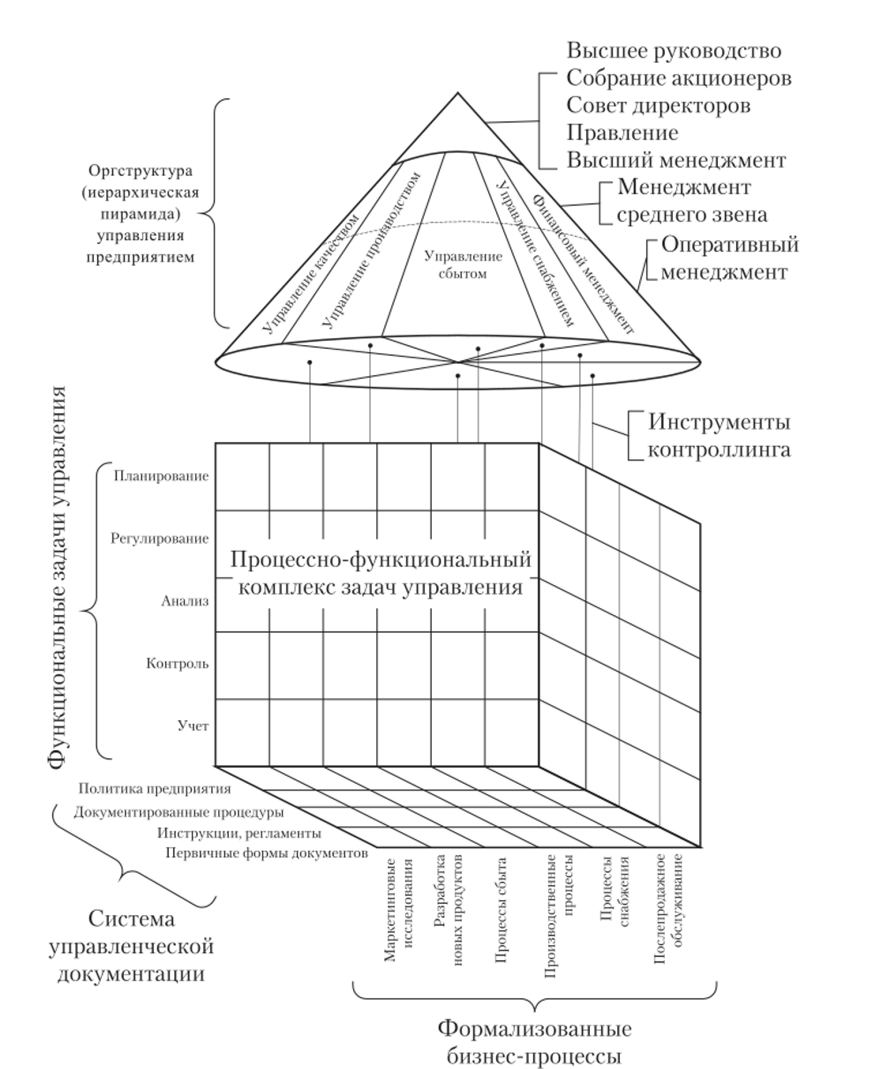 Основные элементы предметной области (множество Л) в структурной модели системы контроллинга.