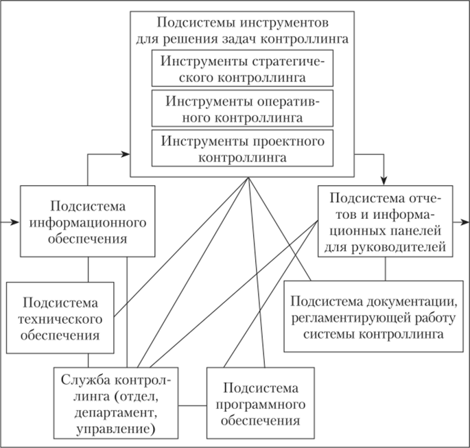 Схема структуры системы контроллинга как сложной системы.