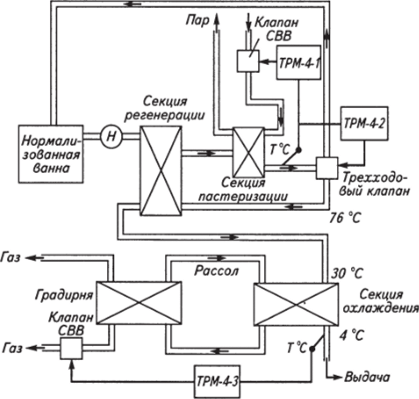 Блок-схема процесса пастеризации и охлаждения молока.