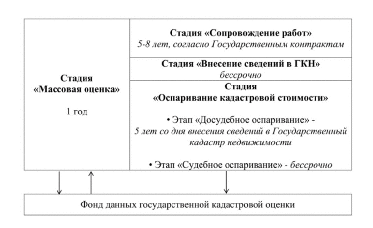 Структура фазы «Кадастровая оценка».
