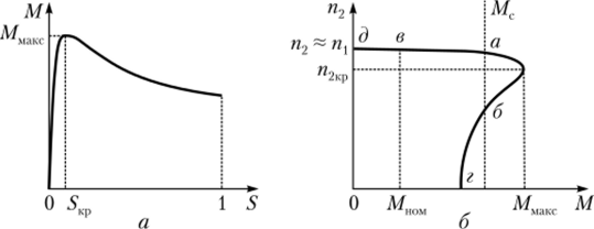 Зависимость электромагнитного момента от скольжения (а) и механическая характеристика асинхронного двигателя (б).