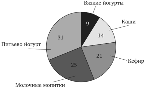 Структура потребления функциональных пищевых продуктов в России на душу населения (данные 2013 г.).