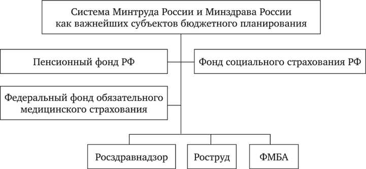 Структура субъектов бюджетного планирования Минтруда России и Минздрава России.