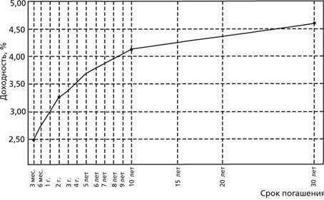 Кривая доходности казначейских облигаций США на 28 января 2005 г.