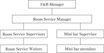 Организационная структура службы Room Service.