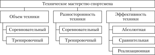 Критерии технического мастерства (но М. А. Годику).