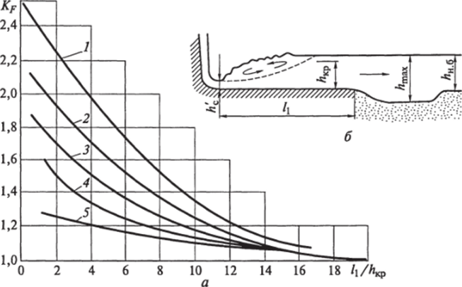 График для определения коэффициента размывающей способности потока K(a); гидравлический прыжок и воронка размыва (б).