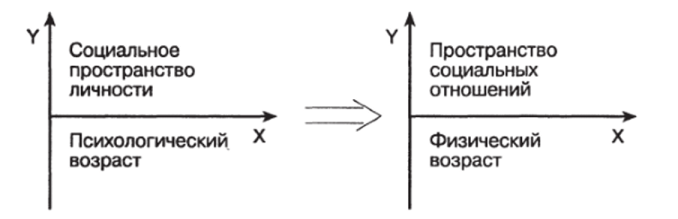 Графическое представление систем координат А. Г. Асмолова и Д. И. Менделеева.